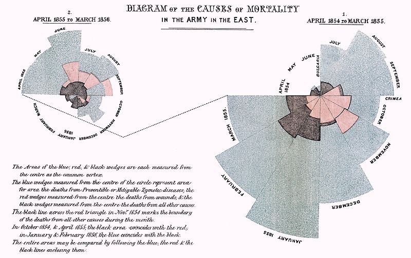 Florence Nightingale's mortality chart