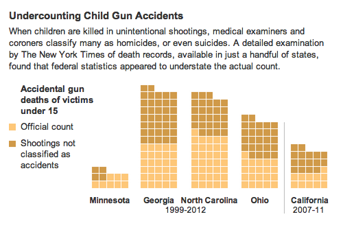 NYT graphic showing disparity of reported accidental death rates among children