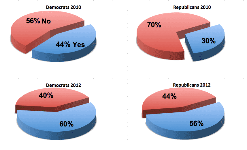 How To Make A Pie Chart With Yes And No