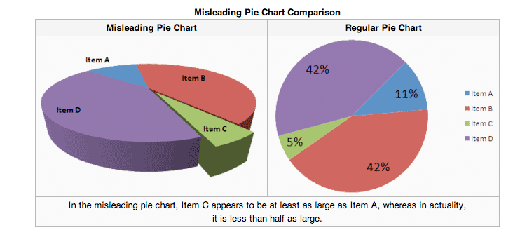 Edward Tufte Pie Charts