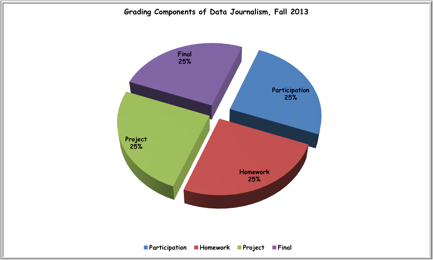 Grading components as a pie chart