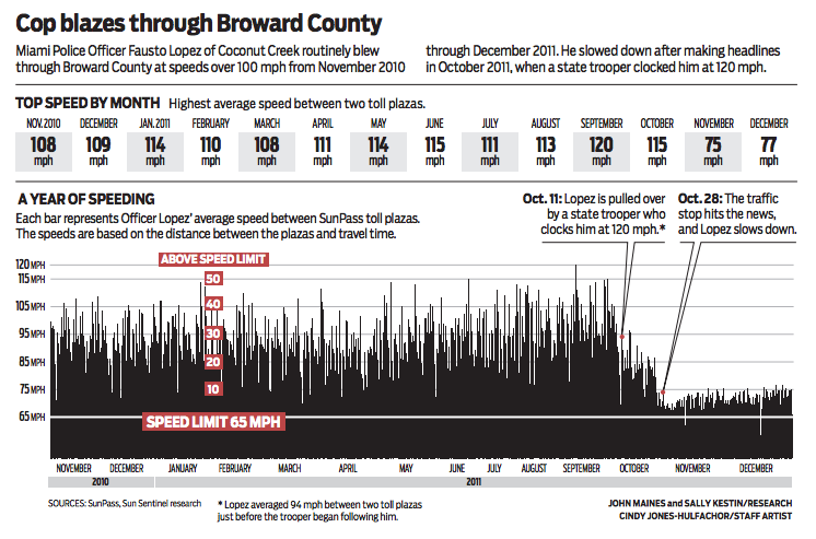 Cop blazes through Broward County - a Sun-Sentinel infographic
